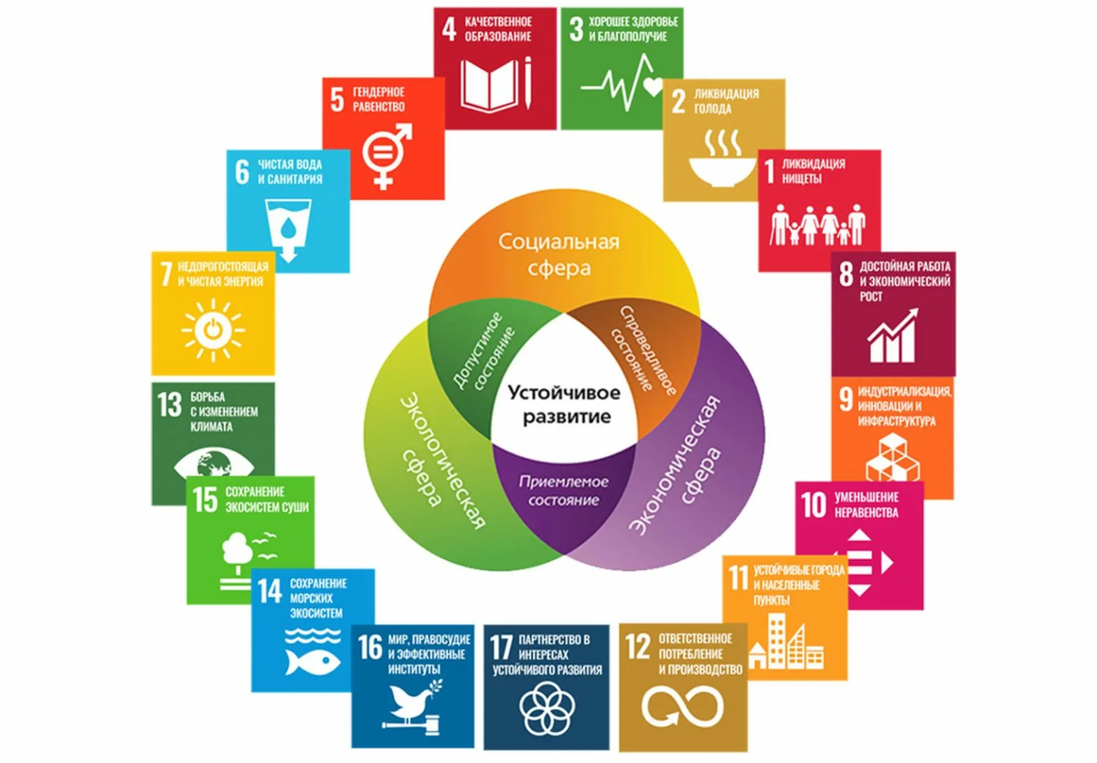 Реализация целей устойчивого. Цели в области устойчивого развития (ЦУР). Основные составные части устойчивого развития. Базовые принципы концепции устойчивого развития. Программа устойчивого развития.