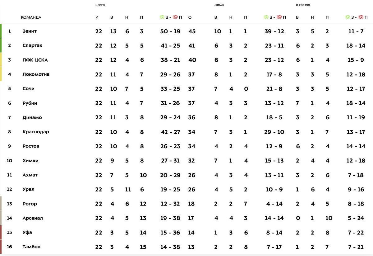 Скрин из сайта российской Премьер-лиги