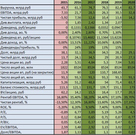 Отчетность по РСБУ