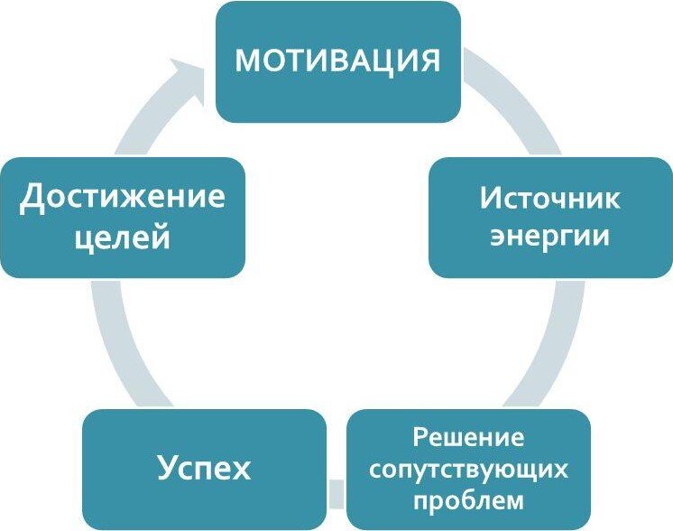 Что такое мотивация достижения. Оборудование на уроке. Оборудование на уроке литературы.