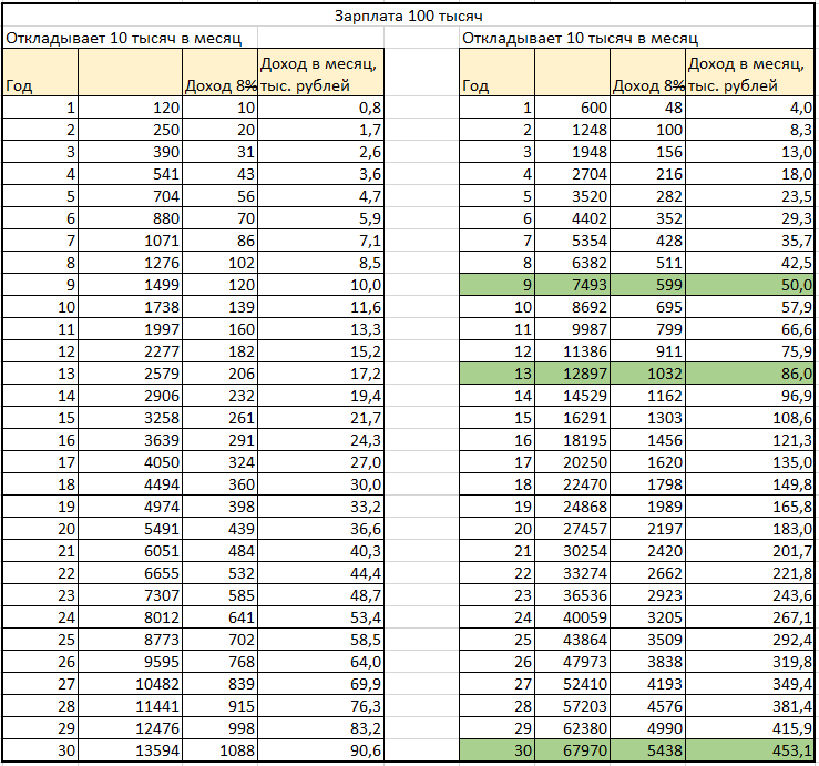 Сколько лет придется копить "на пенсию" и какой доход будет. Неподписанный столбец- это капитал