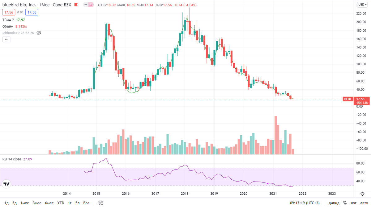 С точки зрения технического анализа, компания находится в нисходящем тренде.