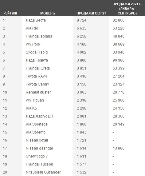 Рейтинг продаж по моделям - ТОП-20 российского авто рынка