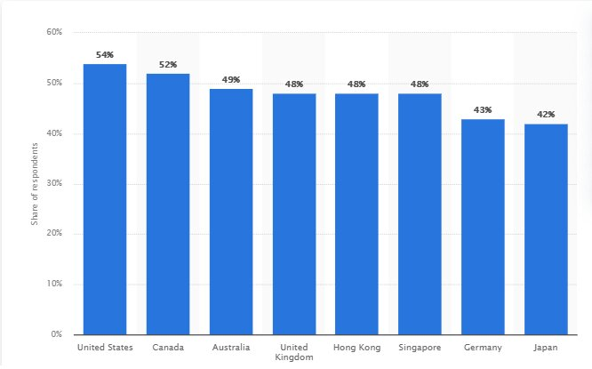 Доля рабочих процессов финансовых компаний и банков в облаке на август 2021 года. Источник: Statista.