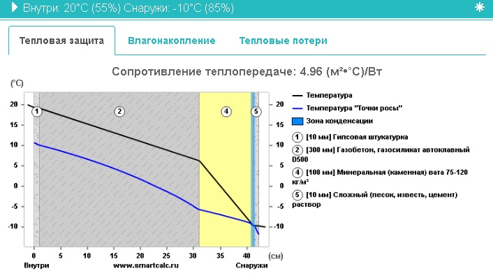 При какой толщине утепления Пеноплэксом, конденсация влаги в стене из газобетона будет отсутствовать6