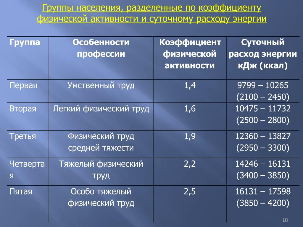 Сколько человек должно быть в группе. Суточные затраты энергии. Коэффициент физической активности группы. Коэффициент физической активности человека. Суточные энергозатраты человека.