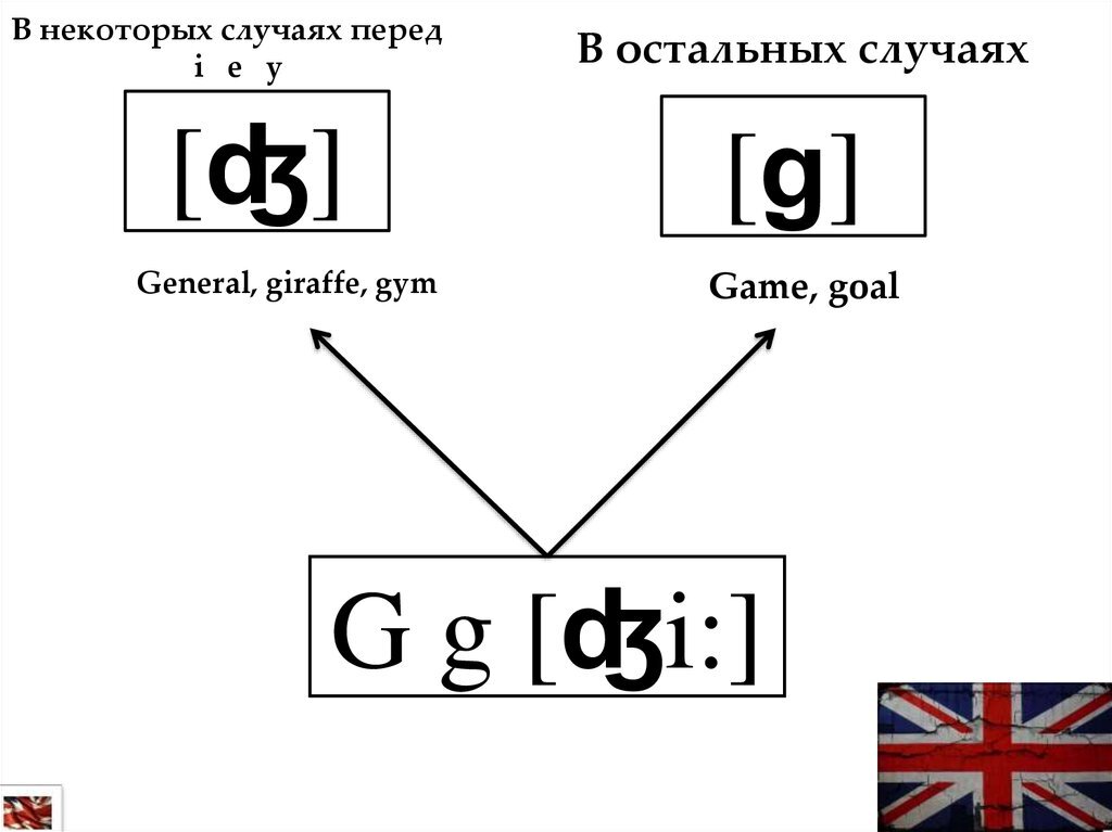 Правила чтения буквы G в английском языке. Примеры, упражнения