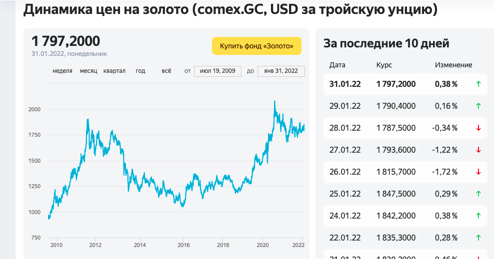 Динамика цен на золото за 10 лет