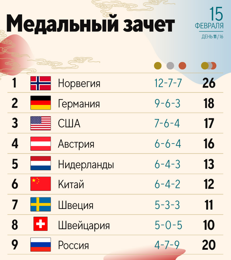 Медальный зачет. Фото Sports.ru