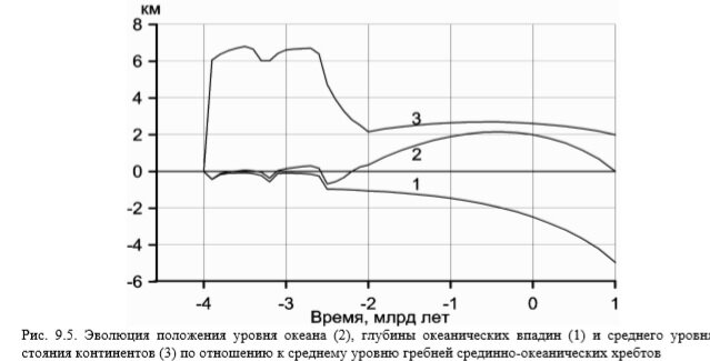 Источник - О.Г.Сорохтин, С.А.Ушаков. Развитие Земли. Заметны периоды времени, когда уровень океана превышал уровень гребней срединно-океанических хребтов (0 по оси Х), и наоборот.