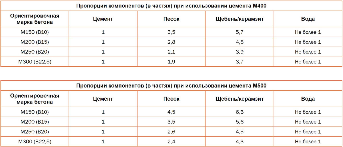 Пропорции бетона для стяжки пола в доме. Бетон пропорция щебень песок цемент. Марка бетона для стяжки. Пропорции бетона для пола. Марка бетона для заливки пола.