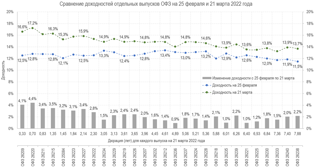 Сравнение доходностей отдельных выпусков ОФЗ на 25 февраля и 21 марта 2022 года; дюрация для всех выпусков приведена на 21 марта (Источник данных: Московская биржа)