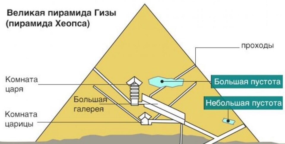 Внутреннее строение пирамиды хеопса внутри