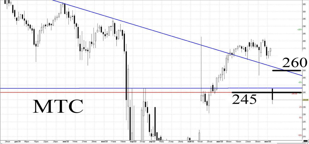 Дневной график