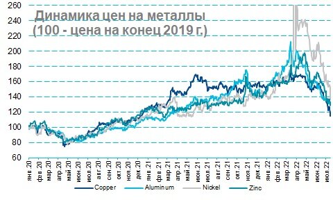 Динамика цен на металлы