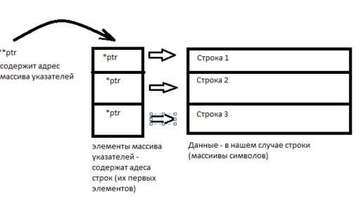 Указатели в программировании с++. Указатель на Тип переменной в c++. Указатель на указатель си. Указатель на указатель с++.