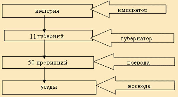 Упрощённая система управления