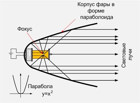 Рисунок 2. Использование параболоида в автомобильной фаре