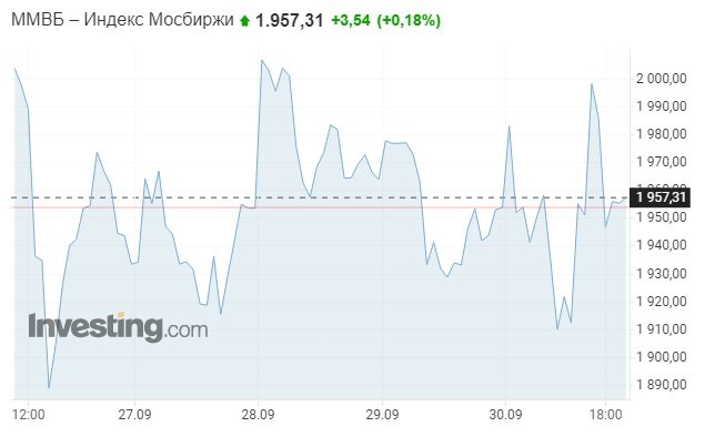 Недельный график индекса Мосбиржи. На неделе мы сходили ниже 1900 пунктов, но в целом индекс находится в боковике около 1950 пунктов. Данные из открытых источников.