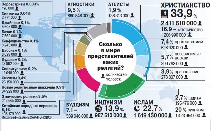 Христианские конфессии. Численность христиан в мире 2020. Соотношение религий в мире в процентах. Статистика религий в России. Сколько хрестианрв в мире.