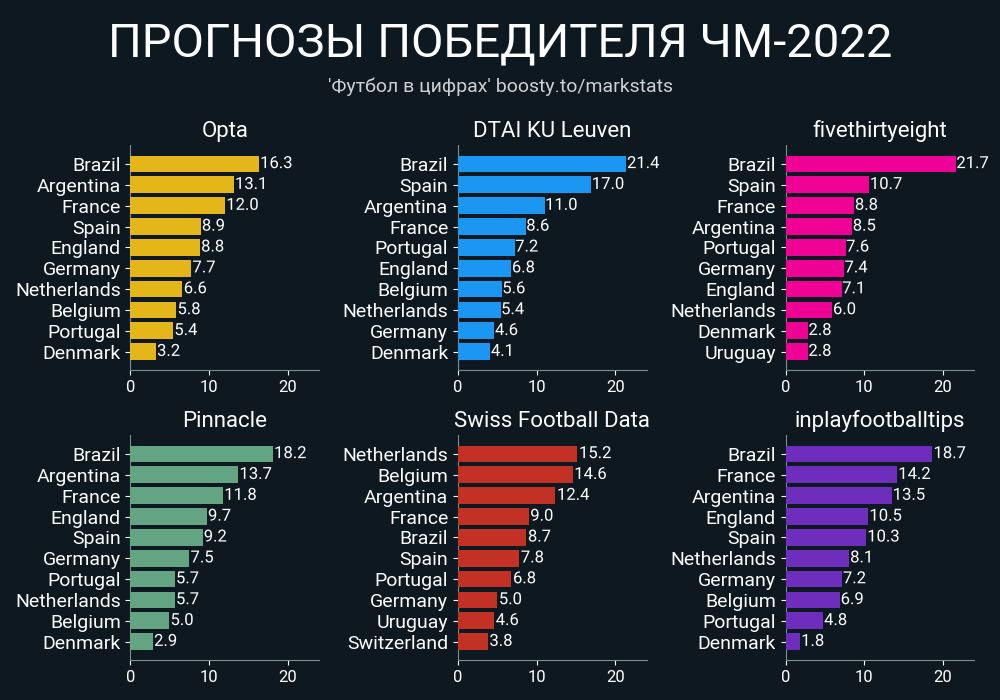5/6 прогнозов делают Бразилию фаворитом, таблица: https://t.me/markstats