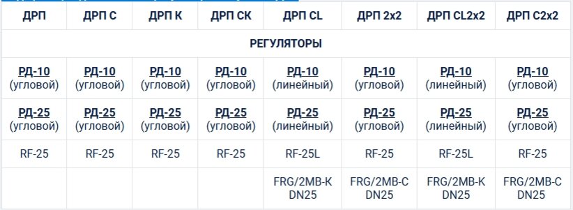 Модификации домовых газорегуляторных пунктов ДРП