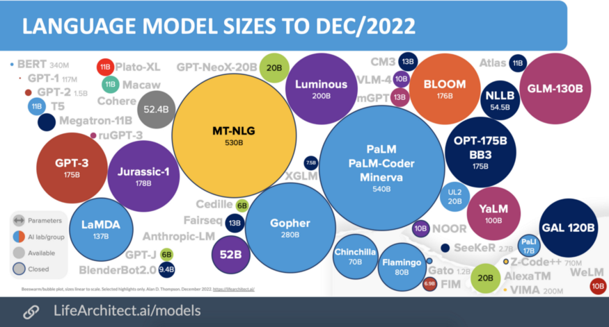 Размеры крупноязыковых моделей по состоянию на декабрь 2022 г. ( https://lifearchitect.ai/models/ )