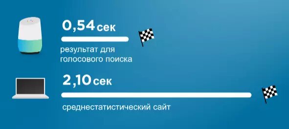 Время затрачиваемое на первый запрос