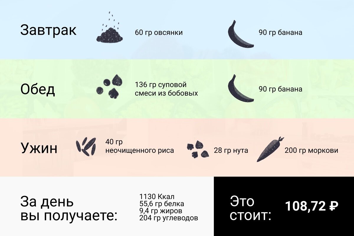 Оказывается, веганы тратят на еду не больше мясоедов. Рассказываем, что они  едят | Найди свой Дзен | Дзен