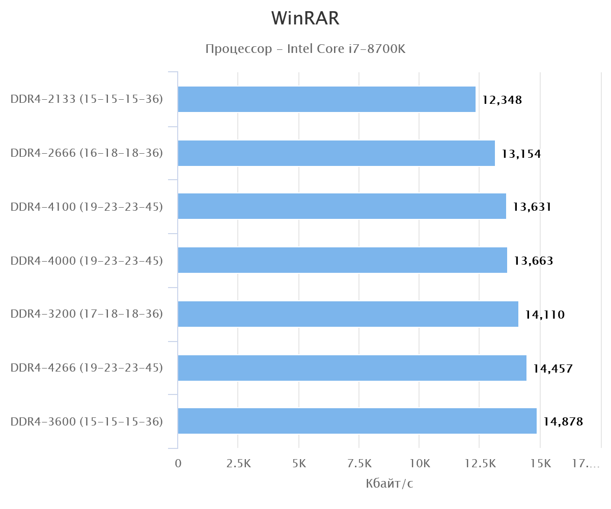 

Достаточно опасный миф: во-первых, разумеется DDR3 и DDR4 вместе работать не смогут, как минимум из-за того, что у них нет общих по JEDEC частот и таймингов. Во-вторых, установка вместе DDR3 и DDR4 может повредить плату или память — например, на DDR4 плата может подать напряжение в 1.5 В, которое для DDR3 является вполне рабочим, а вот для DDR4 — экстремальным. Так что следите за тем, чтобы на плату были установлены плашки только одного типа. 

9. Последние поколения процессоров от Intel (Coffee Lake) не умеют работать с DDR3 

Действительно, если зайти на официальный сайт Intel, то в спецификациях будет поддержка только DDR4: 



Однако на деле в Intel особо не меняли контроллер ОЗУ со времен Skylake, и учитывая то, что многие производители материнских плат гонятся за прибылью, а не за выполнением условий, поставленных Intel, в продажу попадают вот такие платы: 



Маркировка платы — Biostar H310MHD3, то есть это H310 чипсет, который поддерживает даже Core i9-9900K, а на плате есть только два слота DDR3. Так что если вы решили обновить процессор — абсолютно не обязательно менять при этом еще и ОЗУ. 

10. При разгоне ОЗУ главное добиться максимальной частоты 

В общем и целом — нет, важен баланс между частотой и таймингами (то есть задержками при работе с памятью). В противном случае может оказаться так, что память при меньшей частоте и с меньшими задержками окажется лучше, чем при высокой частоте и с большими задержками: 

Поэтому при разгоне пробуйте разные сочетания частот и таймингов (или возьмите лучшие из обзоров, только не забудьте их проверить memtest-ом). 

11. Нельзя ставить вместе DDR3L и DDR3
 
Уже не самый актуальный миф, но все же DDR3 с арены до сих пор не ушла, так что имеет смысл про него рассказать. Так как выход DDR4 оказался достаточно затянутым, была придумана промежуточная память — DDR3L, основное нововведение в которой — возможность работы при более низких напряжениях, 1.35 В против 1.5 у обычной DDR3. И именно отсюда и идет миф — дескать если поставить их вместе, то DDR3L сгорит от 1.5 В. 

Как я уже писал выше, у ОЗУ каждого стандарта есть свой диапазон безопасных напряжений, и 1.5 В — это нормальное значение для низковольтной памяти. Более того — раз JEDEC не стала менять сам слот, это еще раз говорит о том, что эти два подтипа памяти совместимы. 

12. 64-битные версии Windows поддерживают любой объем ОЗУ
 
Разумеется, это не так: про то, что у Windows x86 есть ограничение в ~3.5 ГБ ОЗУ (если не говорить о PAE), знают многие, и если вычислить объем памяти, который можно адресовать в 64-битной системе, то цифра действительно кажется бесконечной — 16 миллионов терабайт. Но на практике все банальнее: так, Windows XP x64 поддерживает «лишь» 128 ГБ ОЗУ, Windows 7 — до 192, а Windows 8 и 10 — до 512 ГБ. Да, для пользовательского ПК это цифры крайне большие, но вот для серверов — уже давно нет, ну и уж тем более тут и близко нет миллионов терабайт. 

Если вы знаете еще какие-либо мифы про ОЗУ — пишите про них в комментариях.