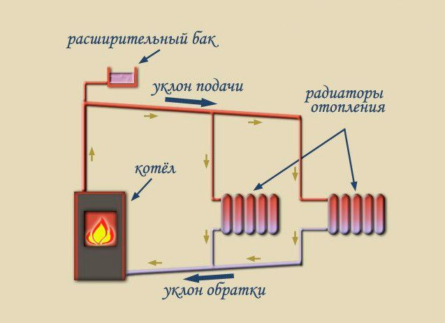 Схемы разводки отопления от котла в частном доме