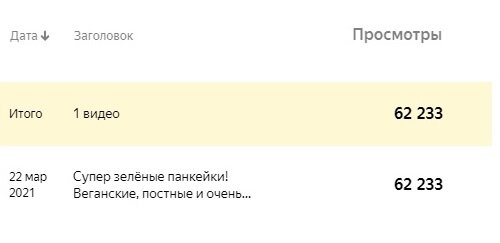 статистика видео