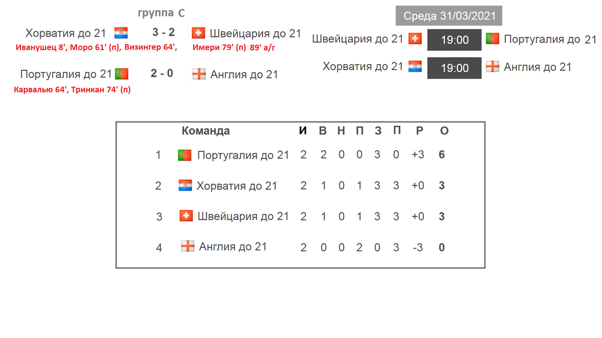 Футбол таблица отборочного турнира. Футбол Чемпионат Европы 2021 расписание матчей. Евро 2021 таблица матчей. Таблица результатов евро 2021. Евро 2021 таблица третьих мест.