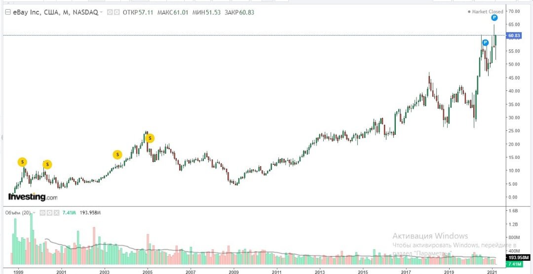 График акций компании eBay