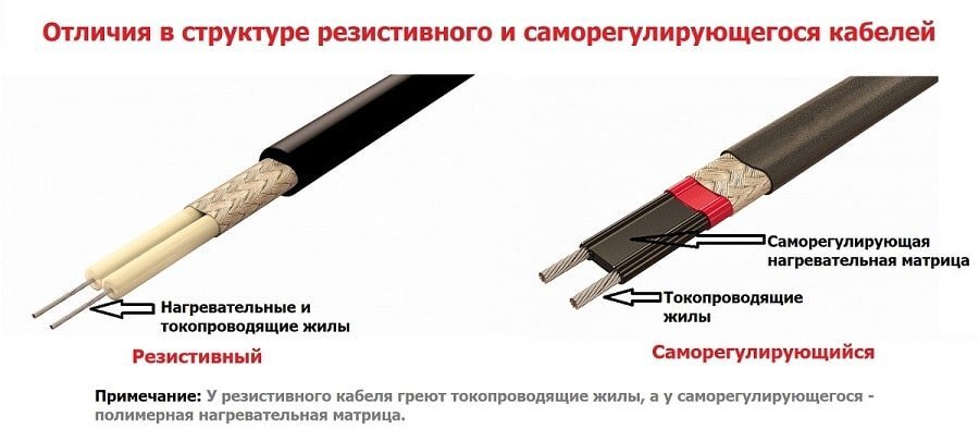 Почему греет греющий кабель. Резистивный нагревательный кабель 50ht(fa). Греющий кабель для водопровода маркировка. Кабель греющий саморегулирующийся наружный. Типы саморегулирующийся греющий кабель для водопровода.