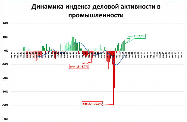 Высокий месяц. Динамика индекса PMI. PMI индекс обрабатывающей промышленности. Индекс деловой активности в России PMI год. Индекс обрабатывающей промышленности РФ.