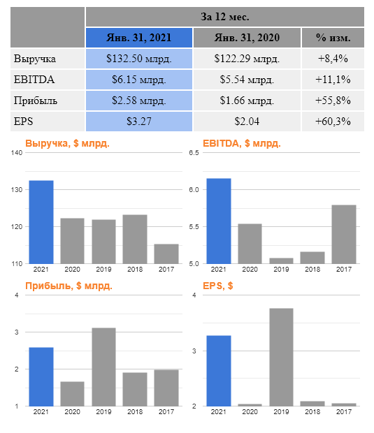 The Kroger Co. , годовой отчёт.