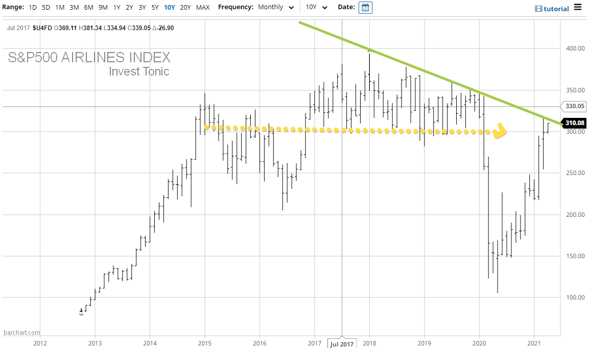 СНП 500 эйрлайнс индекс/ barchart.com