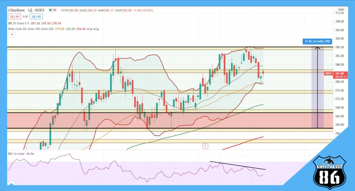 Сбербанк (тех. анализ / дневной график)