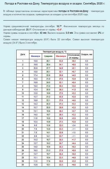 Монитор погода в сентябре 2020, с сайта http://www.pogodaiklimat.ru