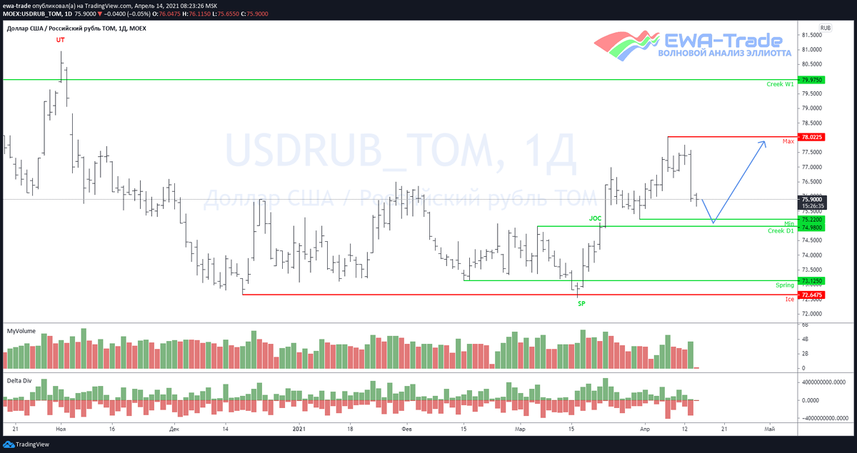 EWA-Trade | Доллар/рубль - Волновой анализ D1