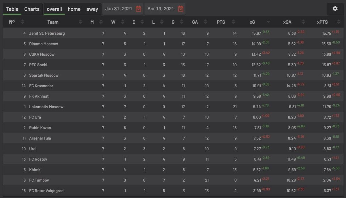 Скрин из Understat