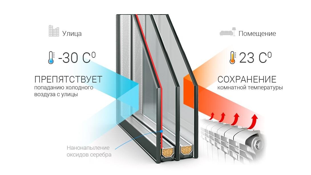 Окна с улучшенными теплоизоляционными характеристиками