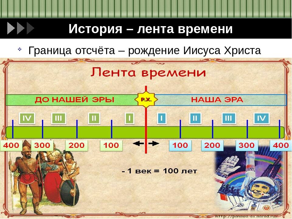 Лента времени по истории 5 класс схема с событиями