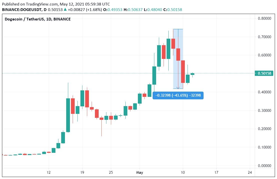 Падение Dogecoin