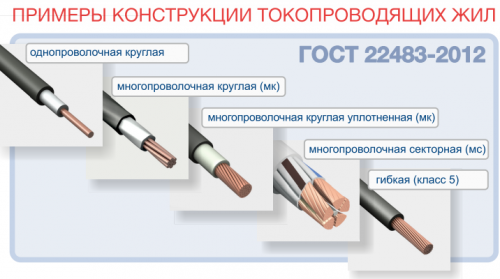 Классы гибкости токопроводящих жил – от 1 до 5