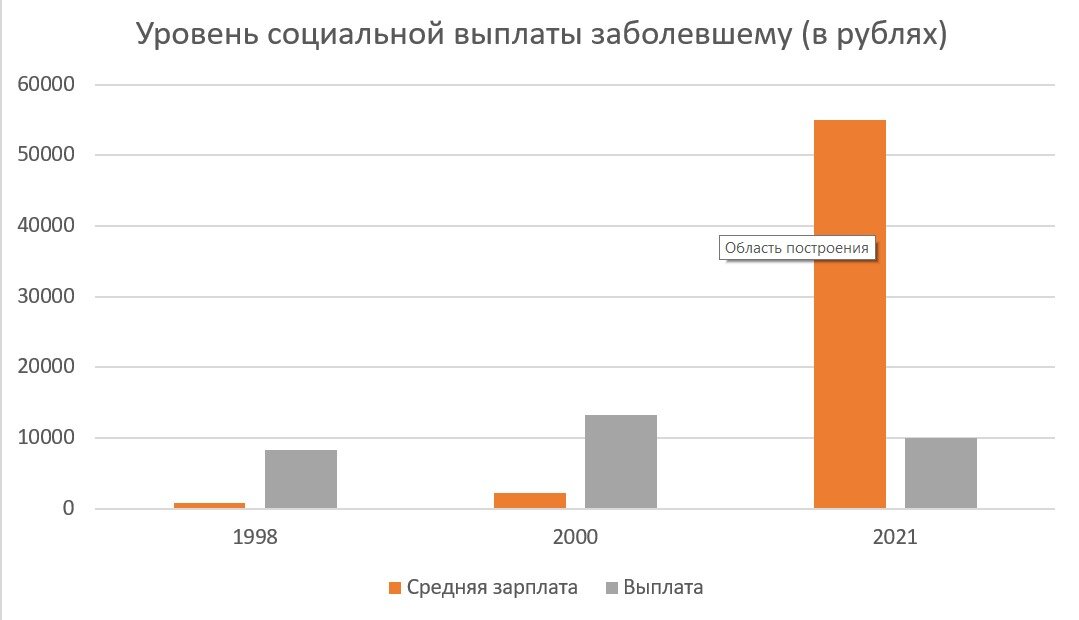 На диаграмме видно, как изменился реальный размер пособия по сравнению со средней заработной платой