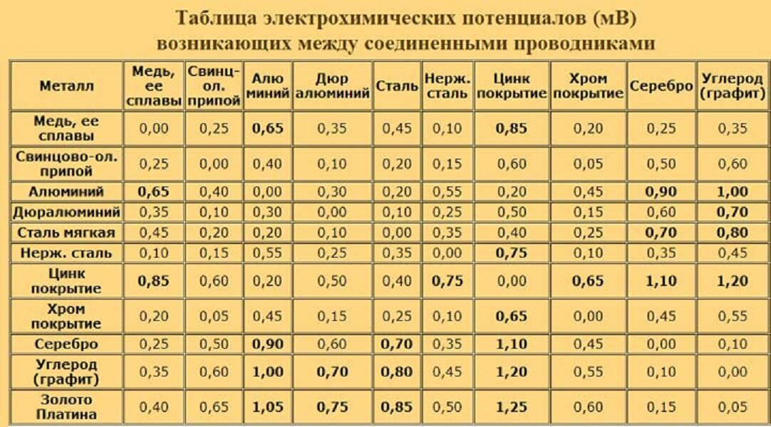 Рисунок 1. Таблица потенциалов