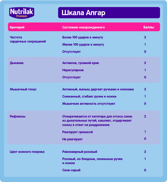 Шкала апгар для новорожденных расшифровка 7 8