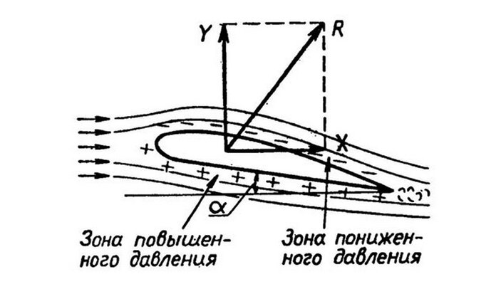 Схема работы крыла самолёта